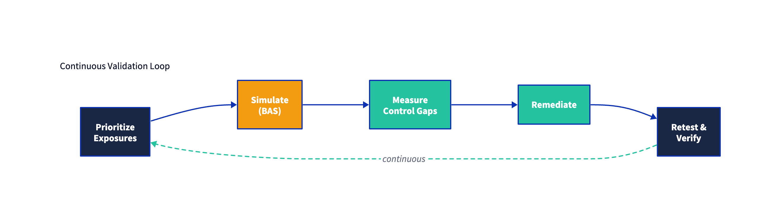 Continuous validation loop: prioritize → simulate → measure → remediate → retest