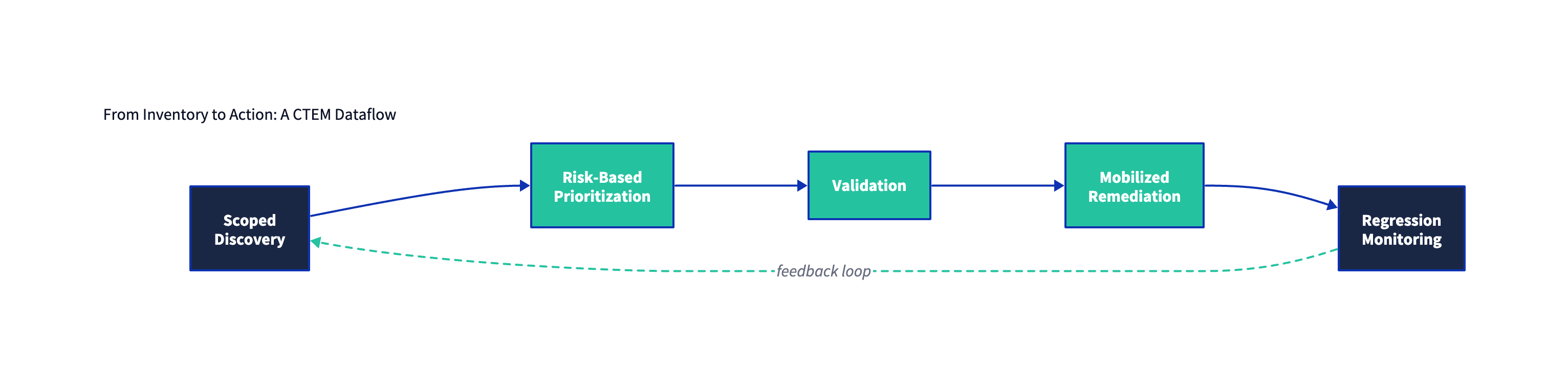 From inventory to action: a CTEM dataflow