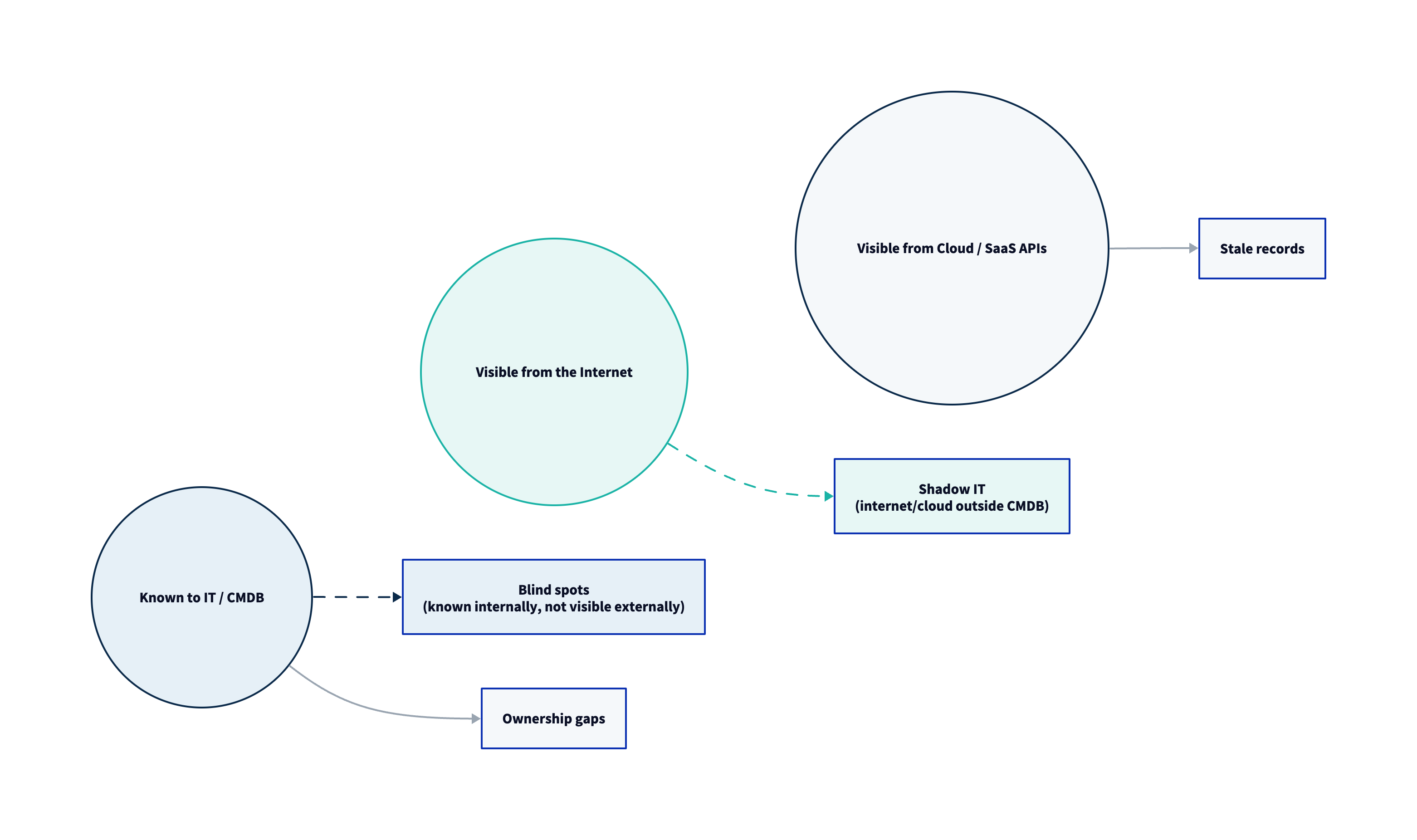 CTEM Stage 2: Discovery | Continuous Threat Exposure Management (CTEM ...