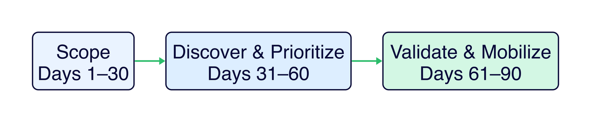 90-day CTEM pilot timeline: Scope, Discover &amp; Prioritize, Validate &amp; Mobilize