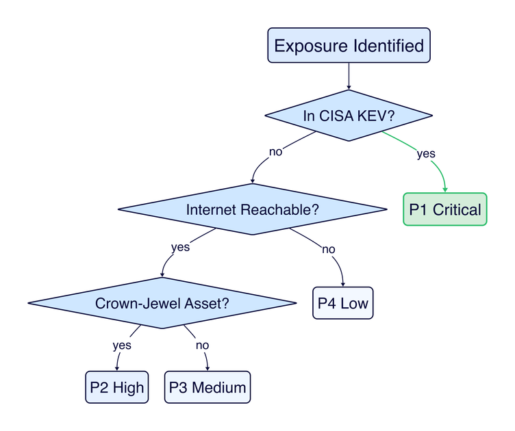 Exposure prioritization decision tree: KEV status, reachability, and asset criticality