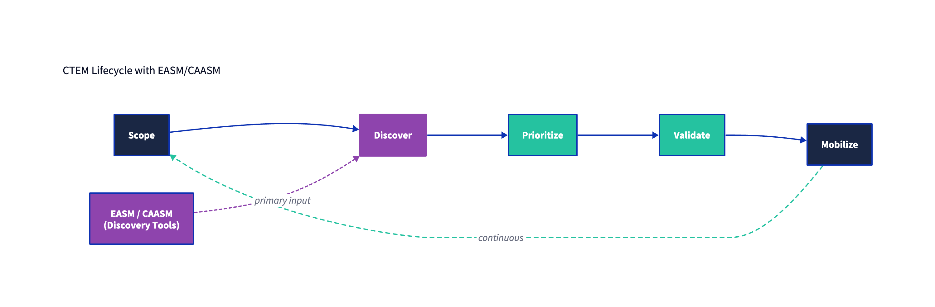 CTEM lifecycle and where EASM/CAASM fit