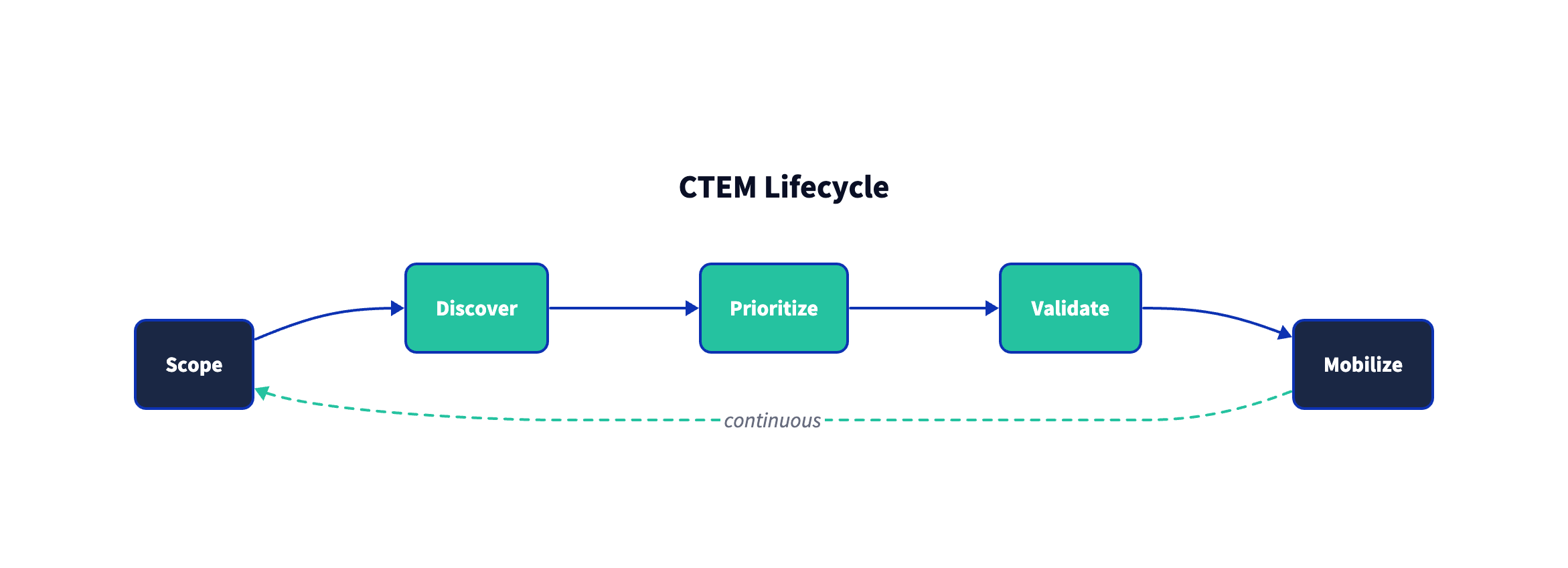 CTEM lifecycle flow: Scope, Discover, Prioritize, Validate, Mobilize