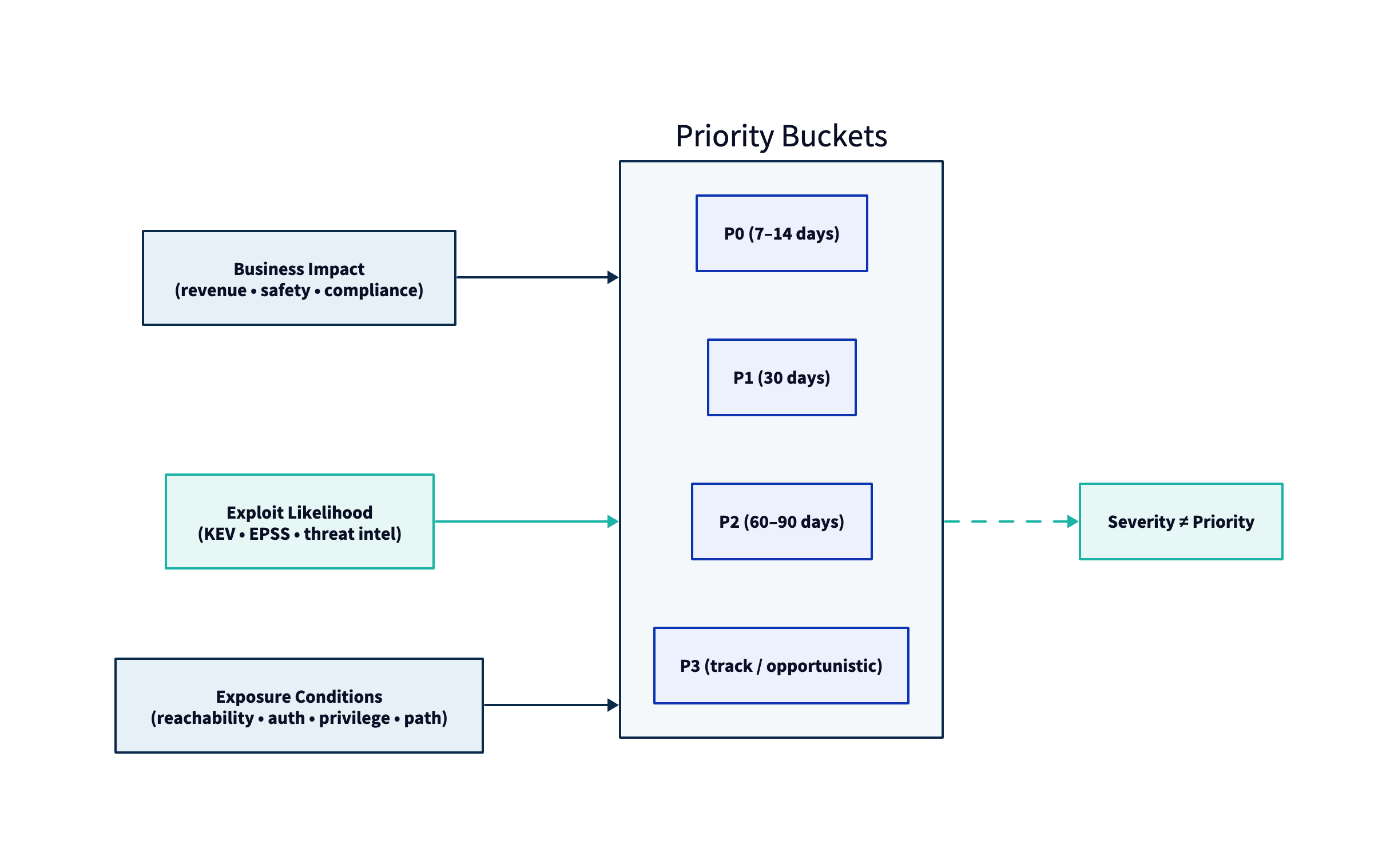 Prioritization model: impact, likelihood, exposure conditions