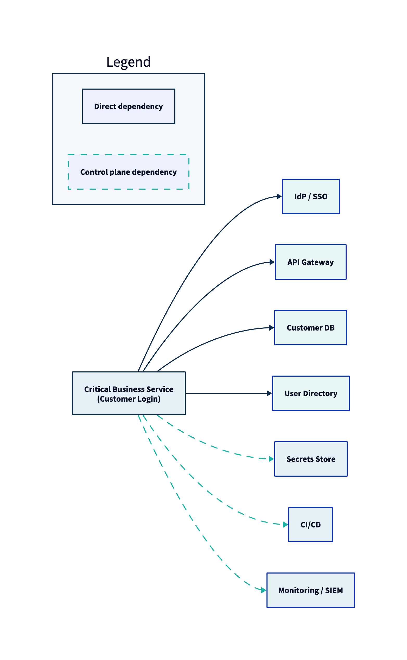Crown-jewel mapping: critical service dependencies