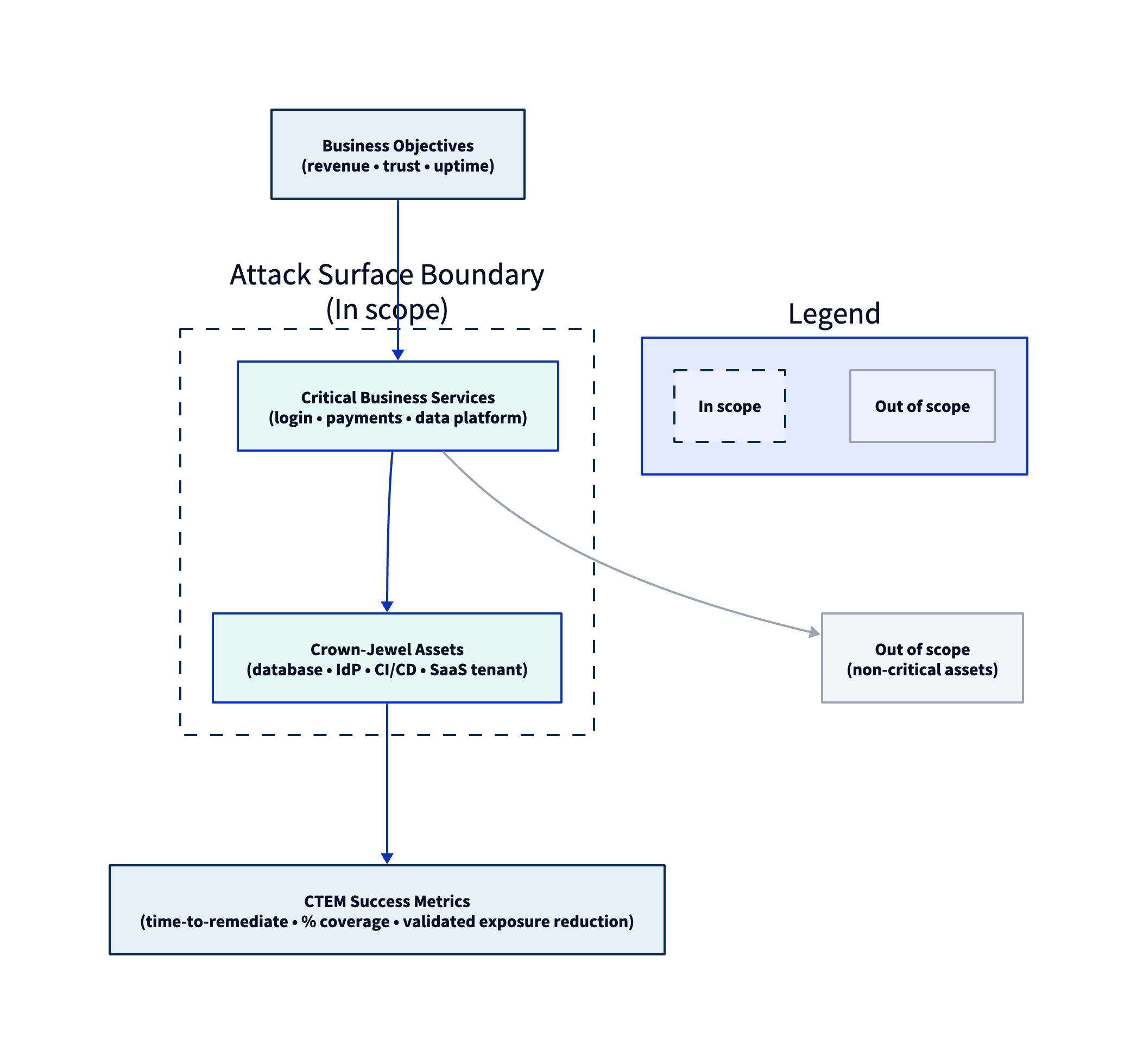 CTEM scoping: from business risk to technical boundary