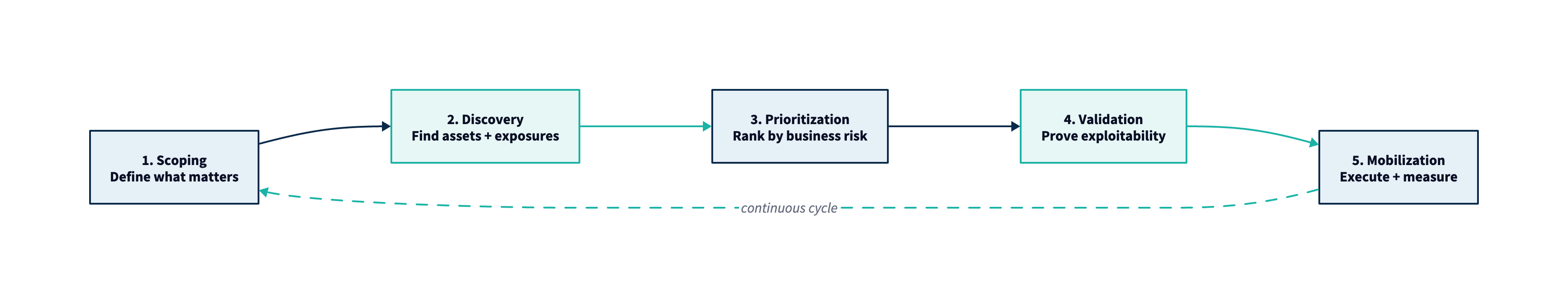 The five stages of CTEM: Scoping, Discovery, Prioritization, Validation, Mobilization