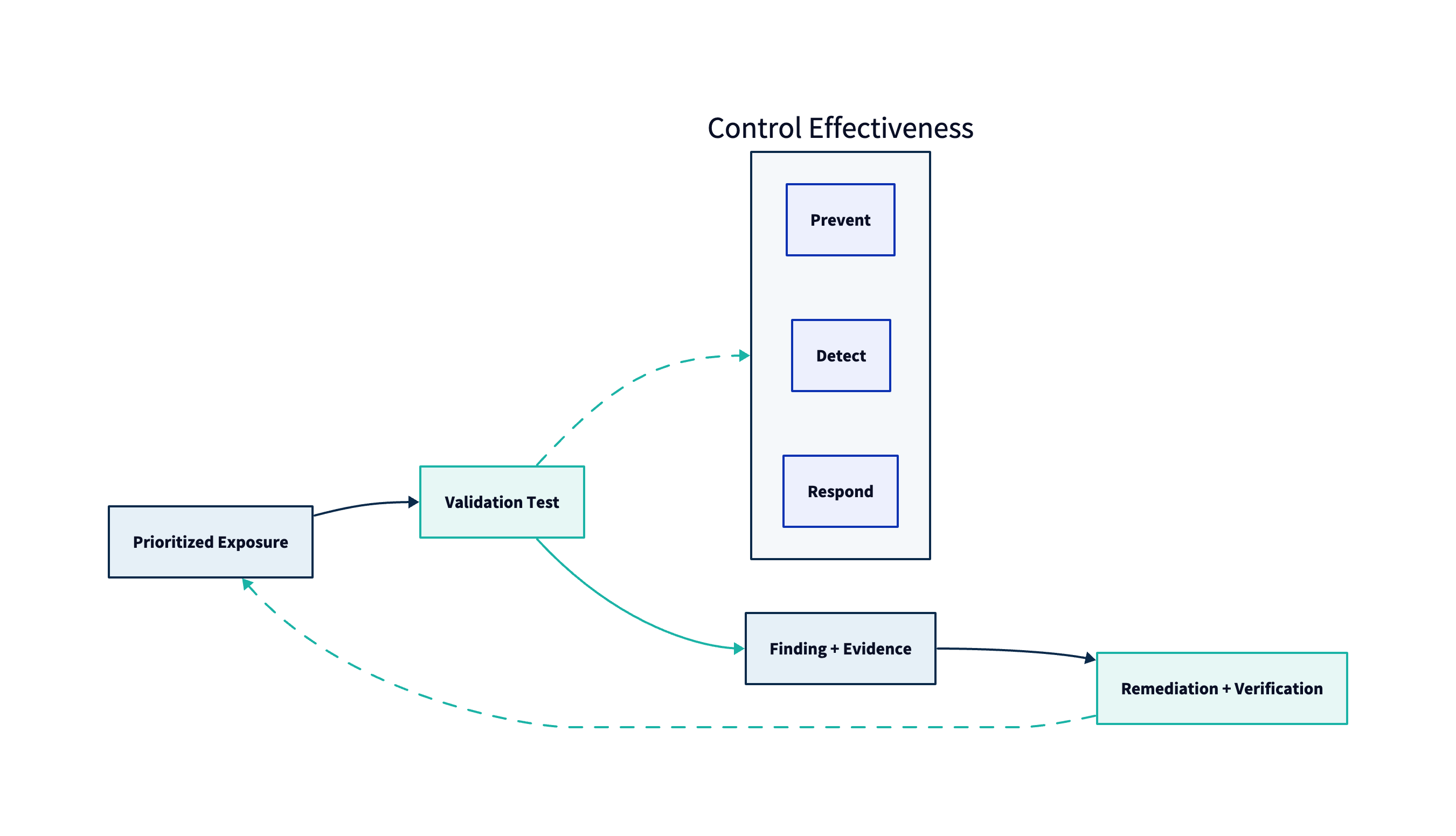 Validation loop: prove, fix, re-test