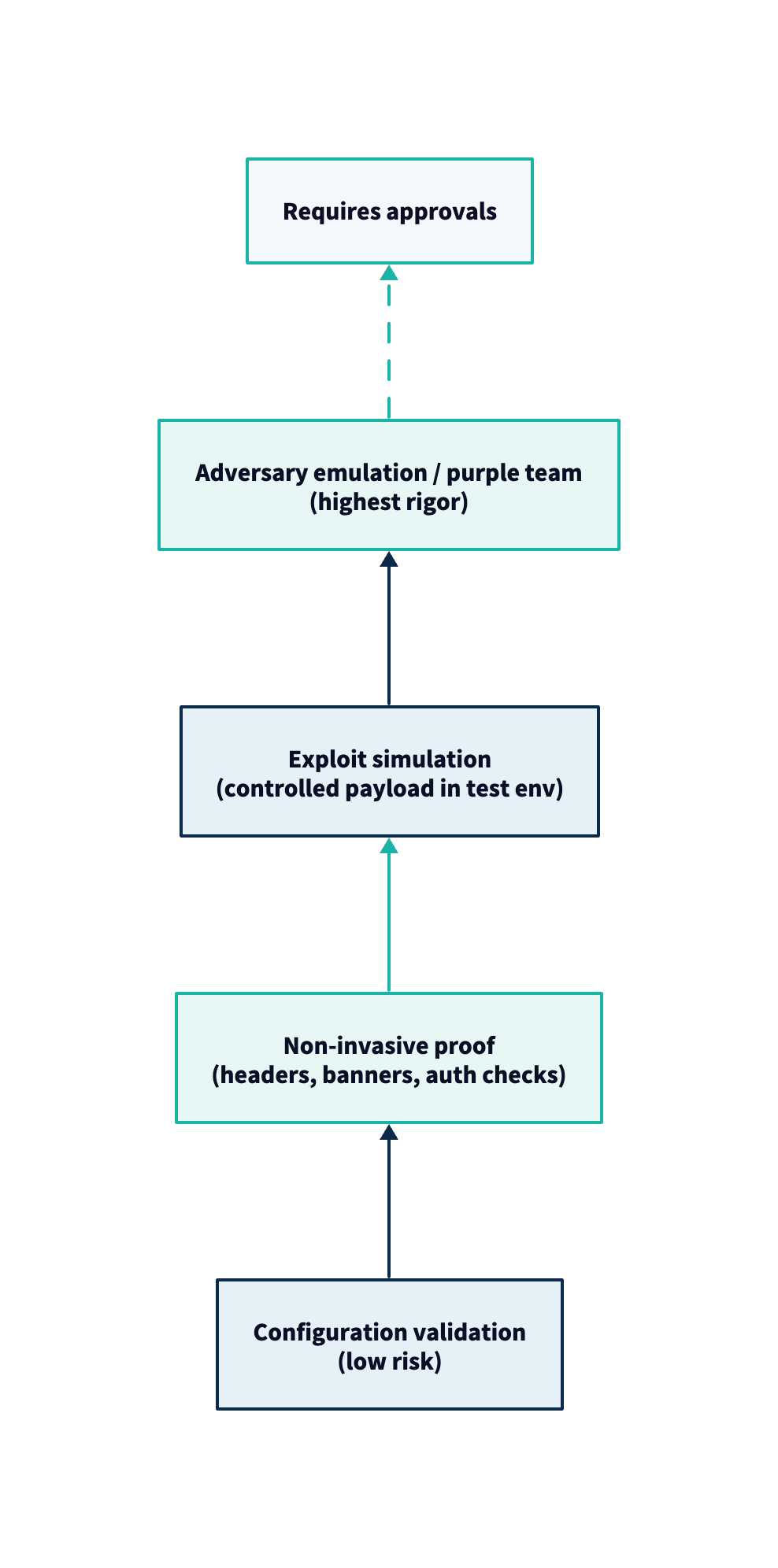Validation safety ladder
