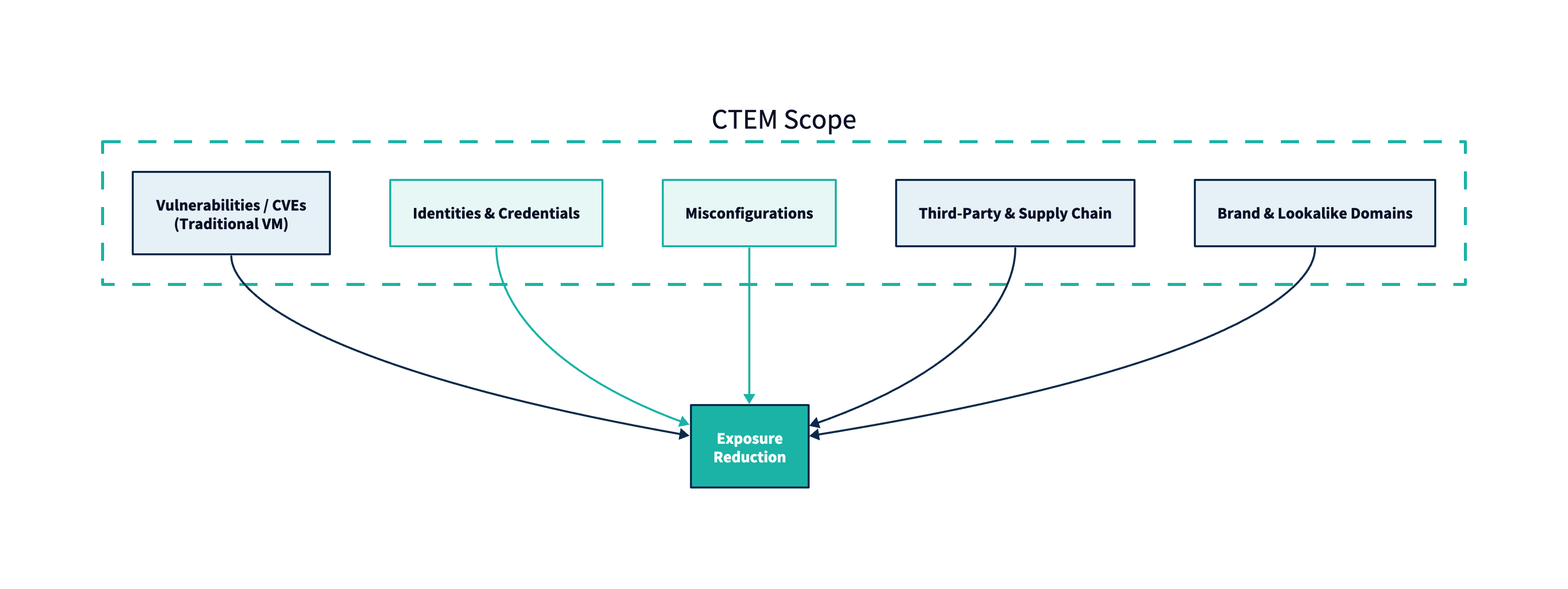 Vulnerability management is a subset of CTEM