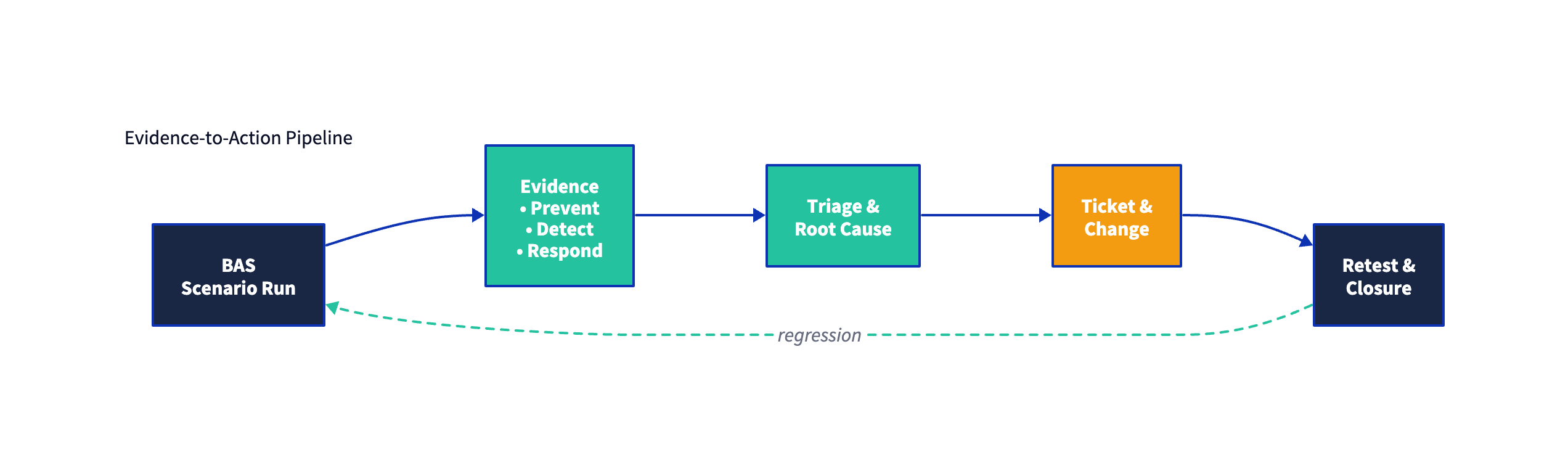 Evidence-to-action pipeline: BAS result → triage → ticket → fix → retest