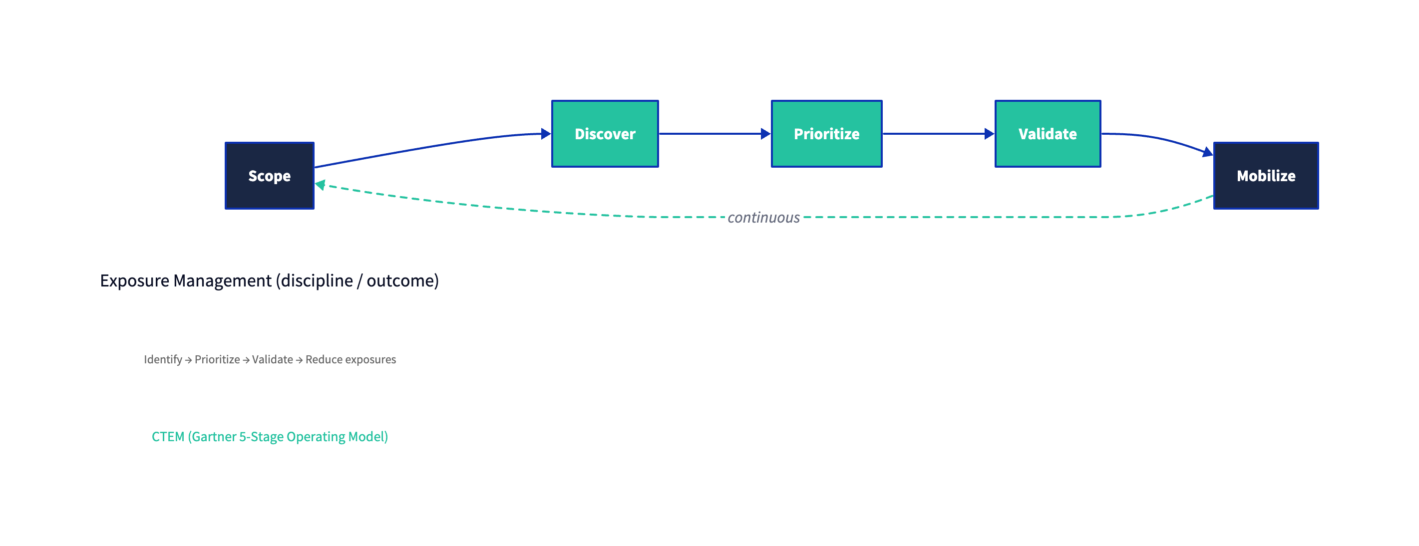 CTEM as a structured operating model within Exposure Management
