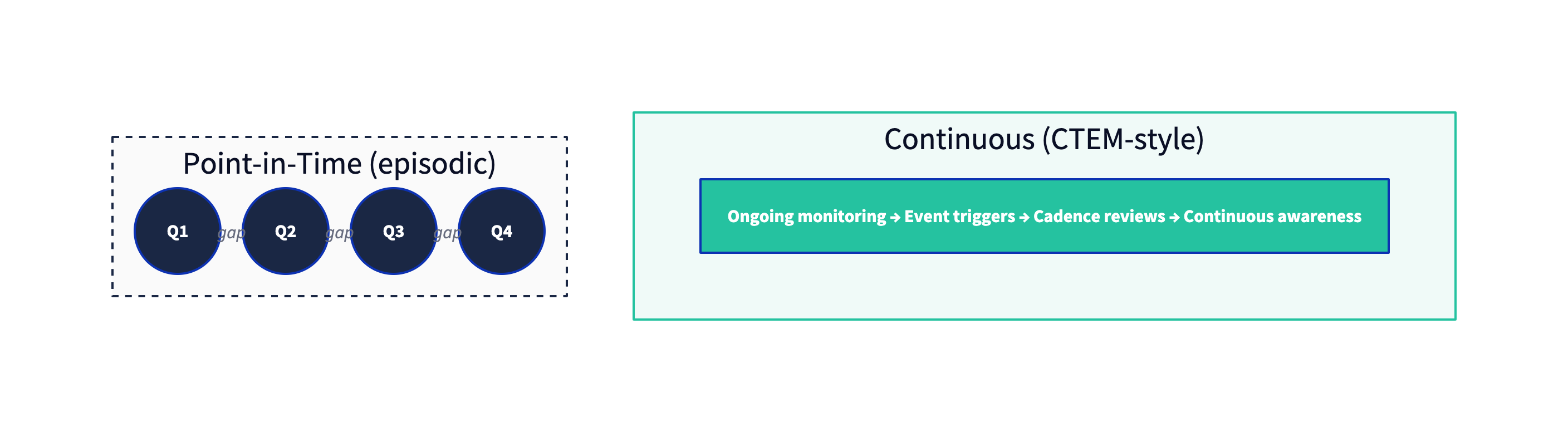 Continuous versus point-in-time assessment