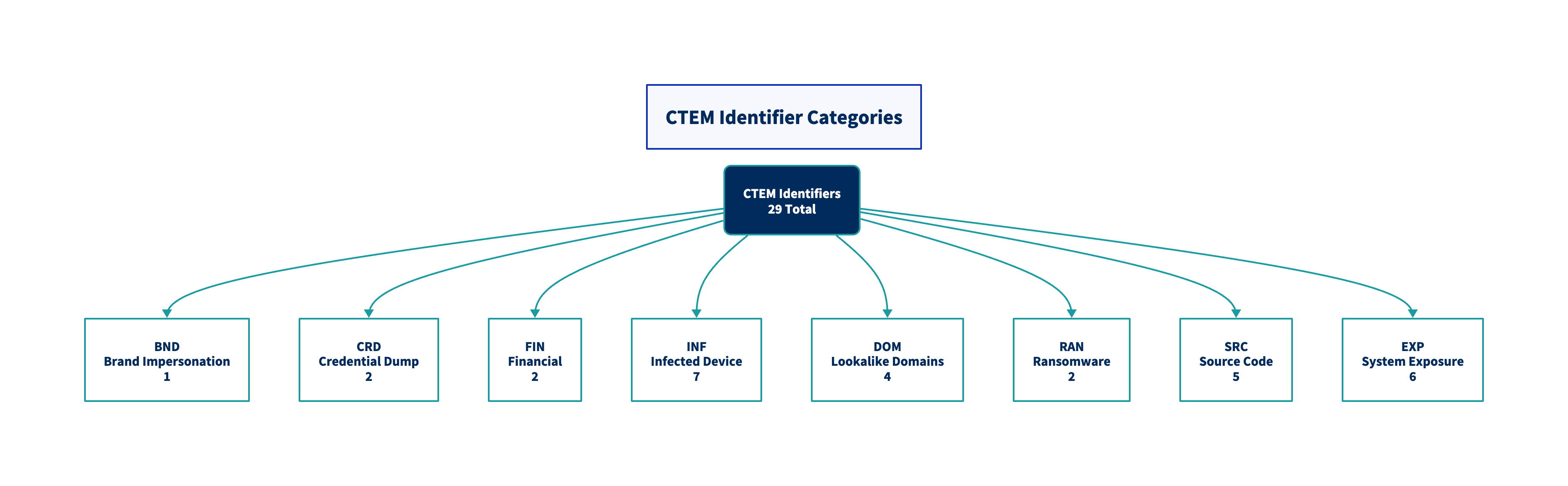 CTEM Identifiers Taxonomy